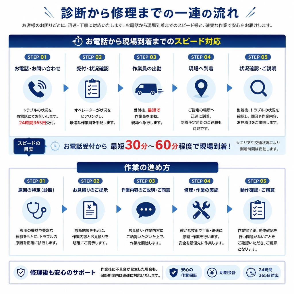 プロによる修理サービスの流れ